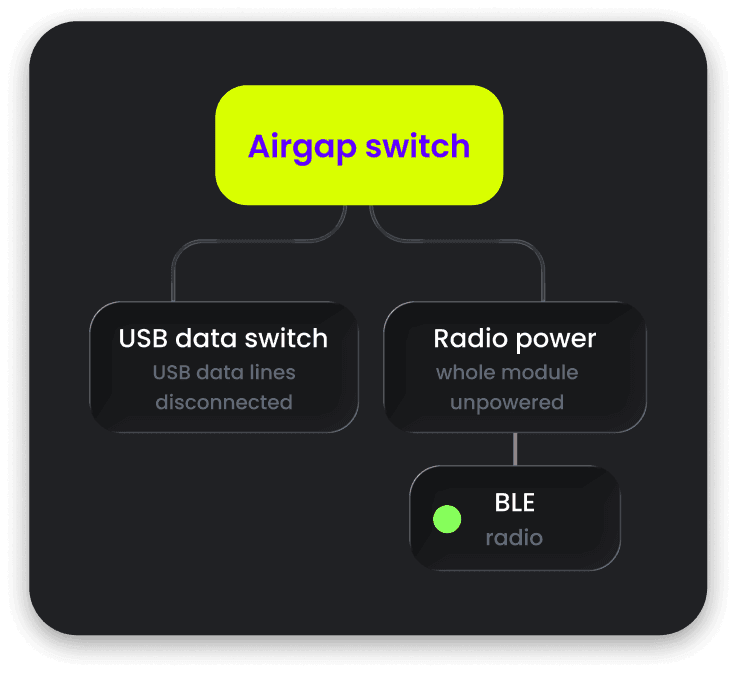 The airgap switch cuts the USB data lines and the radio's power, which turns off the BLE radio and its light