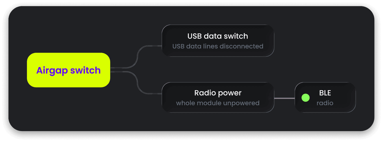 The airgap switch cuts the USB data lines and the radio's power, which turns off the BLE radio and its light